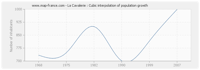 La Cavalerie : Cubic interpolation of population growth